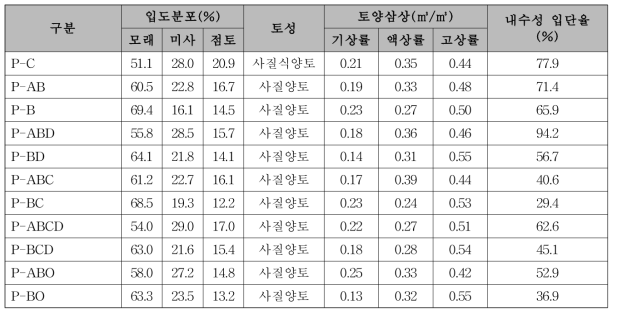 소나무 이식 1년차의 대조구 및 실험구 토양 물리성