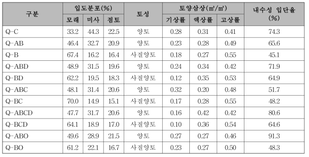 졸참나무 이식 1년차의 대조구 및 실험구 토양 물리성