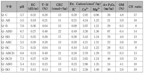 졸참나무 이식 1년차의 대조구 및 실험구 토양 화학성