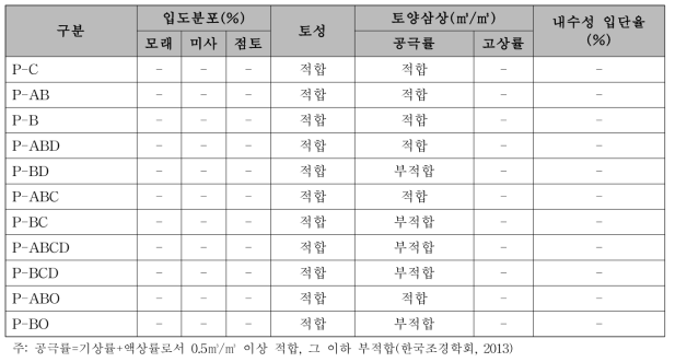 소나무 이식 1년차 대조구 및 실험구 토양 물리성의 식재기반 적합성 평가