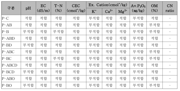 소나무 이식 1년차 대조구 및 실험구 토양 화학성의 식재기반 적합성 평가