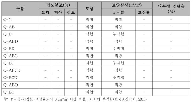 졸참나무 이식 1년차 대조구 및 실험구 토양 물리성의 식재기반 적합성 평가