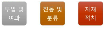 현장토양 분류 과정의 원리