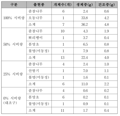 시비량에 따른 참나무림 매토종자의 발아