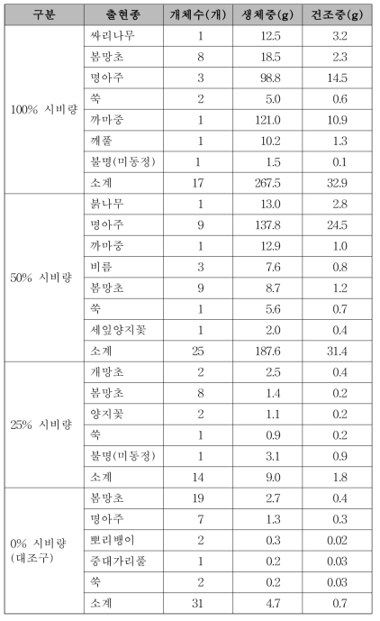 시비량에 따른 소나무림 매토종자의 발아