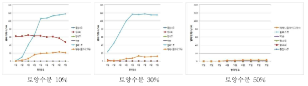 토양수분이 매토종자 발아에 미치는 영향