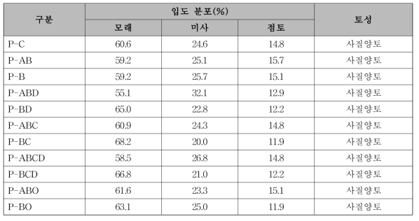 소나무 이식 2년차 대조구 및 실험구의 토양 물리성