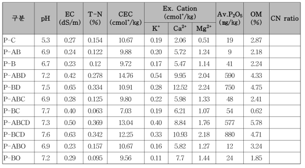 소나무 이식 2년차 대조구 및 실험구의 토양 화학성