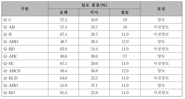 졸참나무 이식 2년차 대조구 및 실험구의 토양 물리성