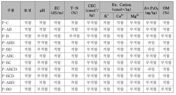 졸참나무 이식 2년차 대조구 및 실험구 토양 식재기반 적합성 여부