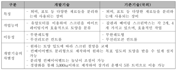 물리성 개량장비의 기존기술과의 비교