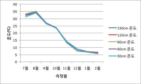 표토집적 깊이에 따른 평균온도 변화