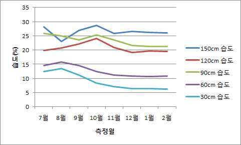 표토집적 깊이에 따른 평균습도 변화