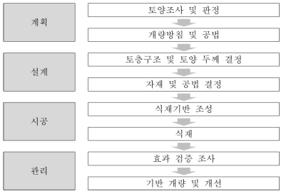 식재기반 조성 과정