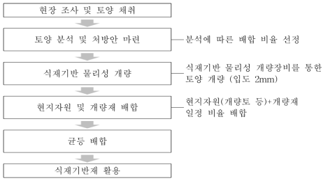 식재기반 물리성 개량장비 운용 과정