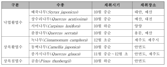 종자 채취 시기 및 장소