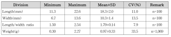 Length, width, length/width ratio and weight of Quercus serrata seed