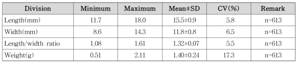 Length, width, length/width ratio and weight of Quercus glauca seed