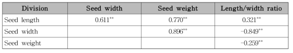 Correlation coefficients among characters of Quercus glauca seed