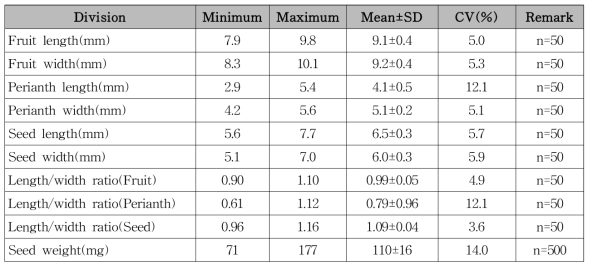 Length, width, length/width ratio and weight of Cinnamomum camphora fruit and seed