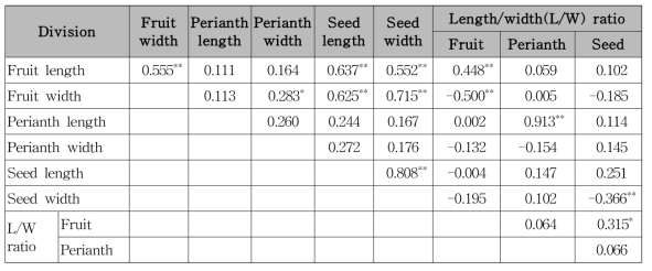 Correlation coefficients among characters of Cinnamomum camphora fruit and seed