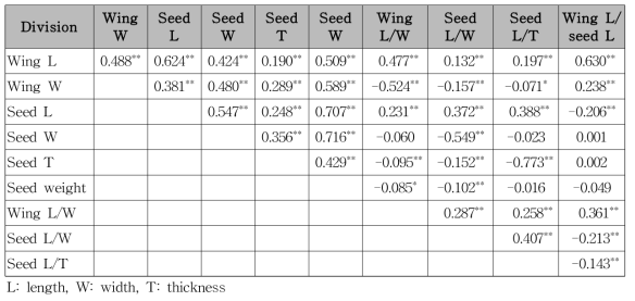 Correlation coefficients among characters of Pinus thunbergii seed