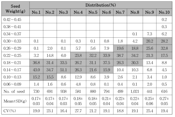 Distribution of seed weight according to individual tree of Styrax japonica