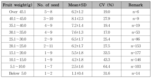 Variation of seed numbers according to the fruit weight of Camellia japonica collected in 2015