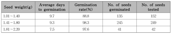 Germination characteristics of Quercus glauca according to seed weight