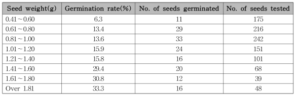 Germination rate of Camellia japonica according to seed weight during the storage in ground