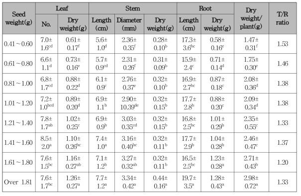 Growth characteristics of Camellia japonica seedlings according to seed weight after first grown season