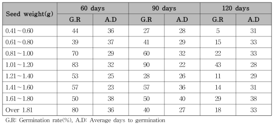 Germination characteristics of Camellia japonica according to seed weight and storage period at room temperature(15~20℃) condition