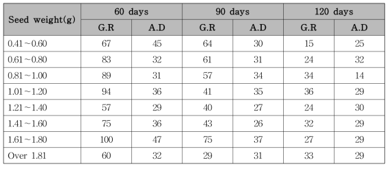 Germination characteristics of Camellia japonica according to seed weight and storage period at 4℃ dry storage condition