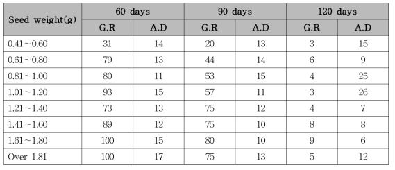 Germination characteristics of Camellia japonica according to seed weight and storage period at 4℃ wet sand storage condition