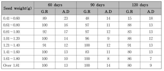 Germination characteristics of Camellia japonica according to seed weight and storage period at 4℃ wet filter paper storage condition