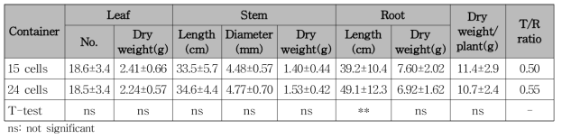 Growth characteristics of Quercus acutissima seedlings according to container size after first grown season