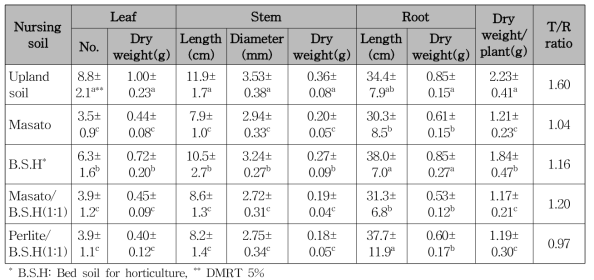 Growth characteristics of Quercus glauca seedlings according to nursing soil to 24 cells container after first grown season