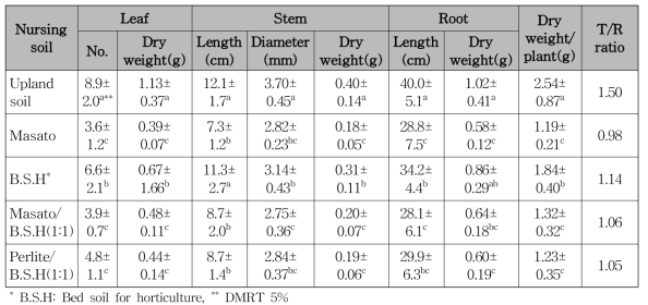 Growth characteristics of Quercus glauca seedlings according to nursing soil to 15 cells container after first grown season