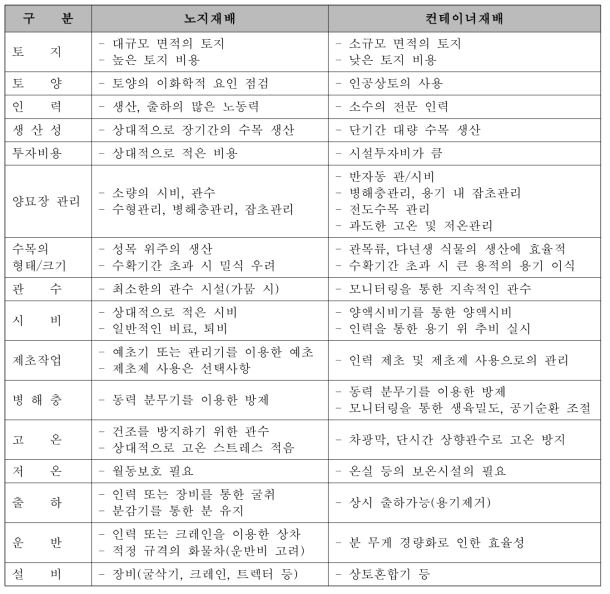 노지재배 및 컨테이너재배의 특성