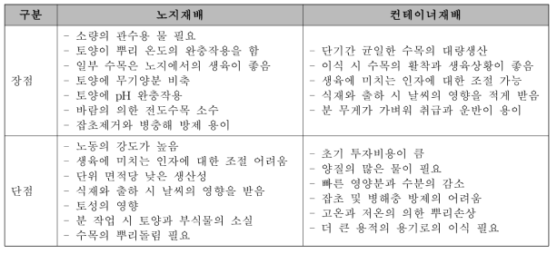 노지재배 및 컨테이너재배의 장단점