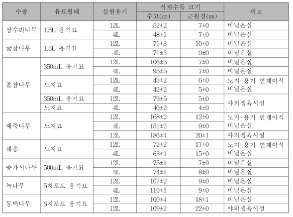 수종별 유묘형태와 식재수목 크기