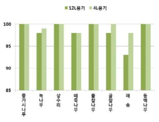 수종별 컨테이너 적응성