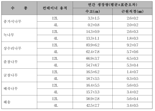 수종별 연간 생장량