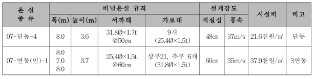 시설양묘용 비닐온실의 형태 및 규격