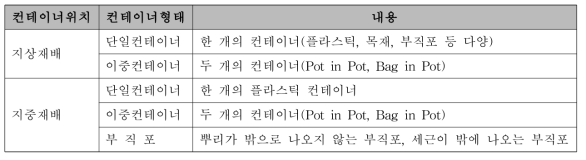 컨테이너를 이용한 수목 재배 방식의 구분