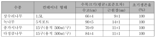 식생복원 현장적용 테스트 식재수목의 생장상황