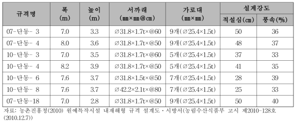 원예특작시설의 단동비닐온실 규격 및 설계강도