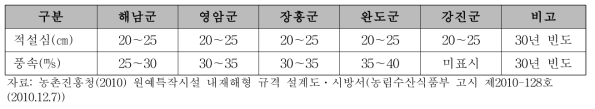 원예특작시설의 지역별 내재해 설계기준 적설심 및 풍속