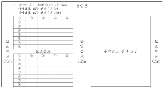 비닐온실의 묘목 생산 배치계획도