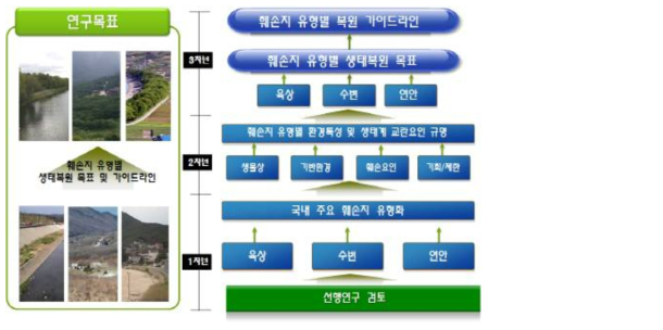 훼손지 유형별 생태계 복원 및 가이드라인 개발체계도